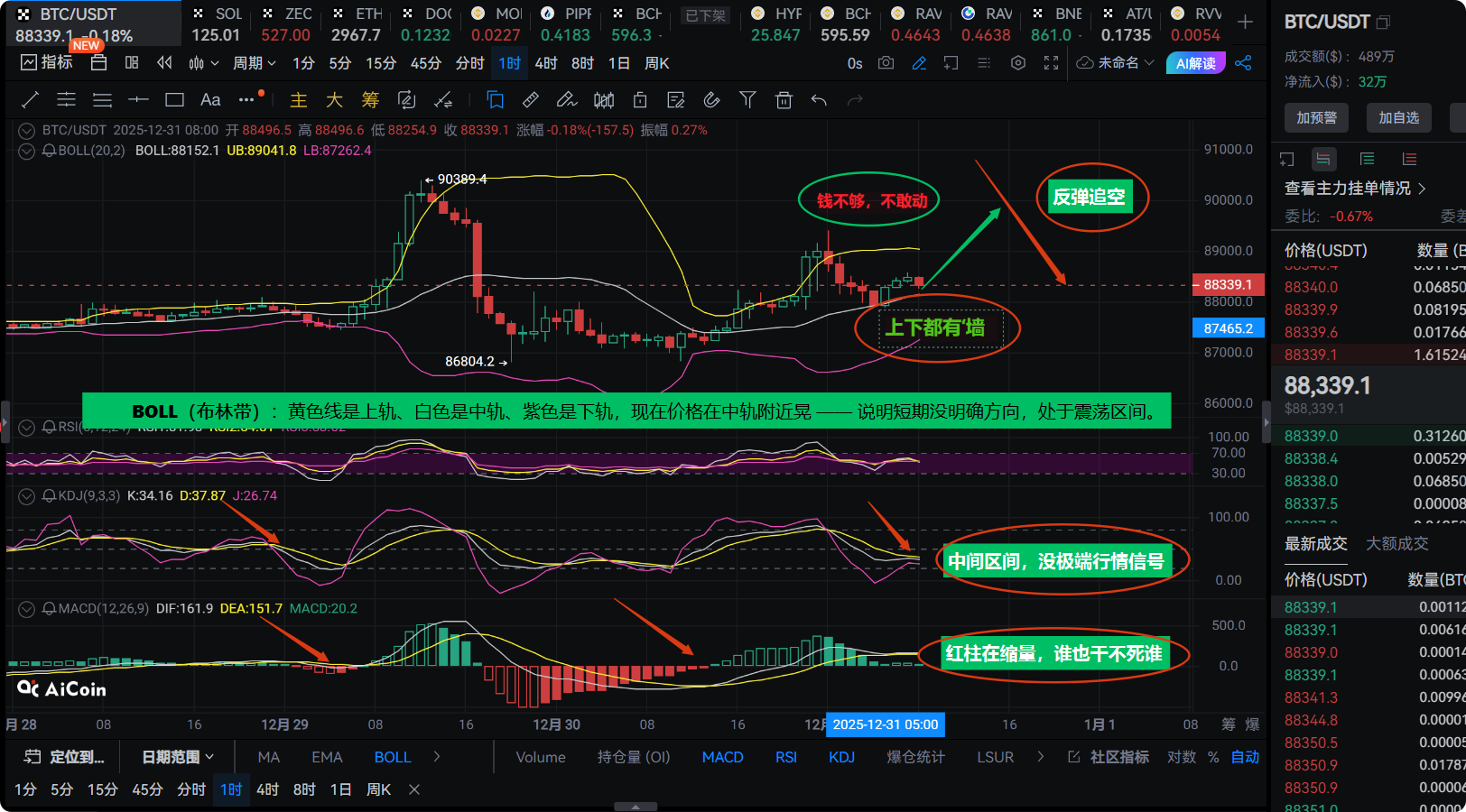 年底幣圈全躺平?BTC卡88000,機構揣着7億刀當觀衆,我賭今晚誰敢先砸87000! | 幣安廣場上的 張之维天師府