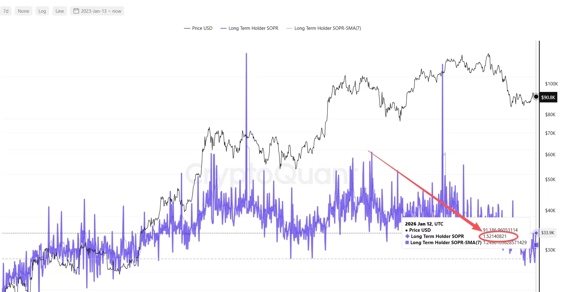 Warnung! Vier Dimensionen offenbaren die aktuelle Lage von Bitcoin:  Aufwärtsschwäche, Vorsicht vor Korrekturrisiken | 江枫资本 auf Binance Square