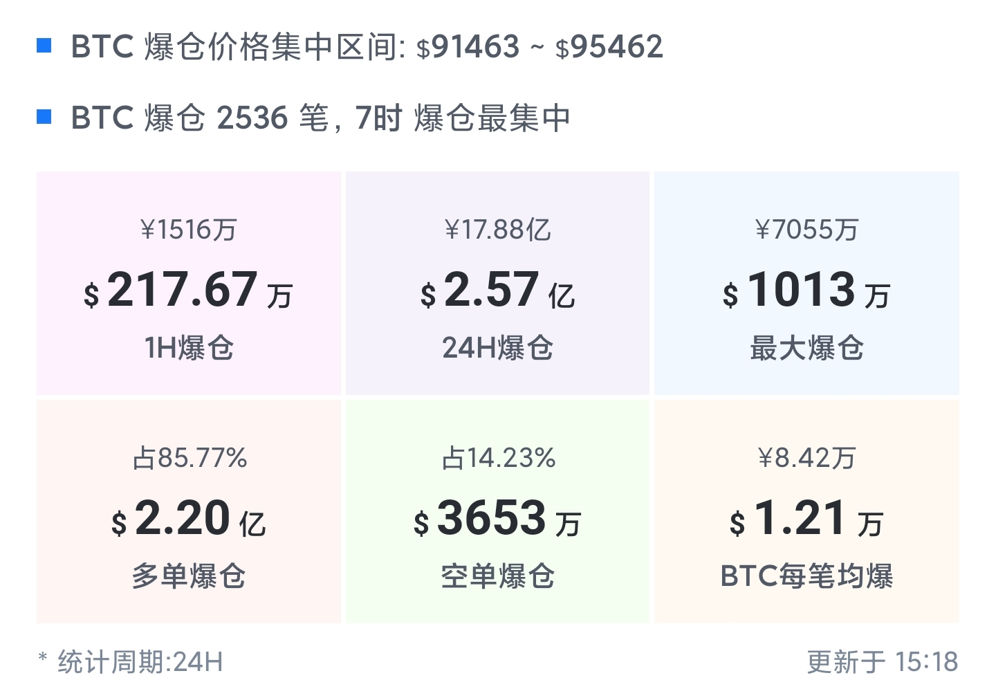 早上6點左右，很多人是被爆倉提醒吵醒的| 幣安廣場上的火哥加密论