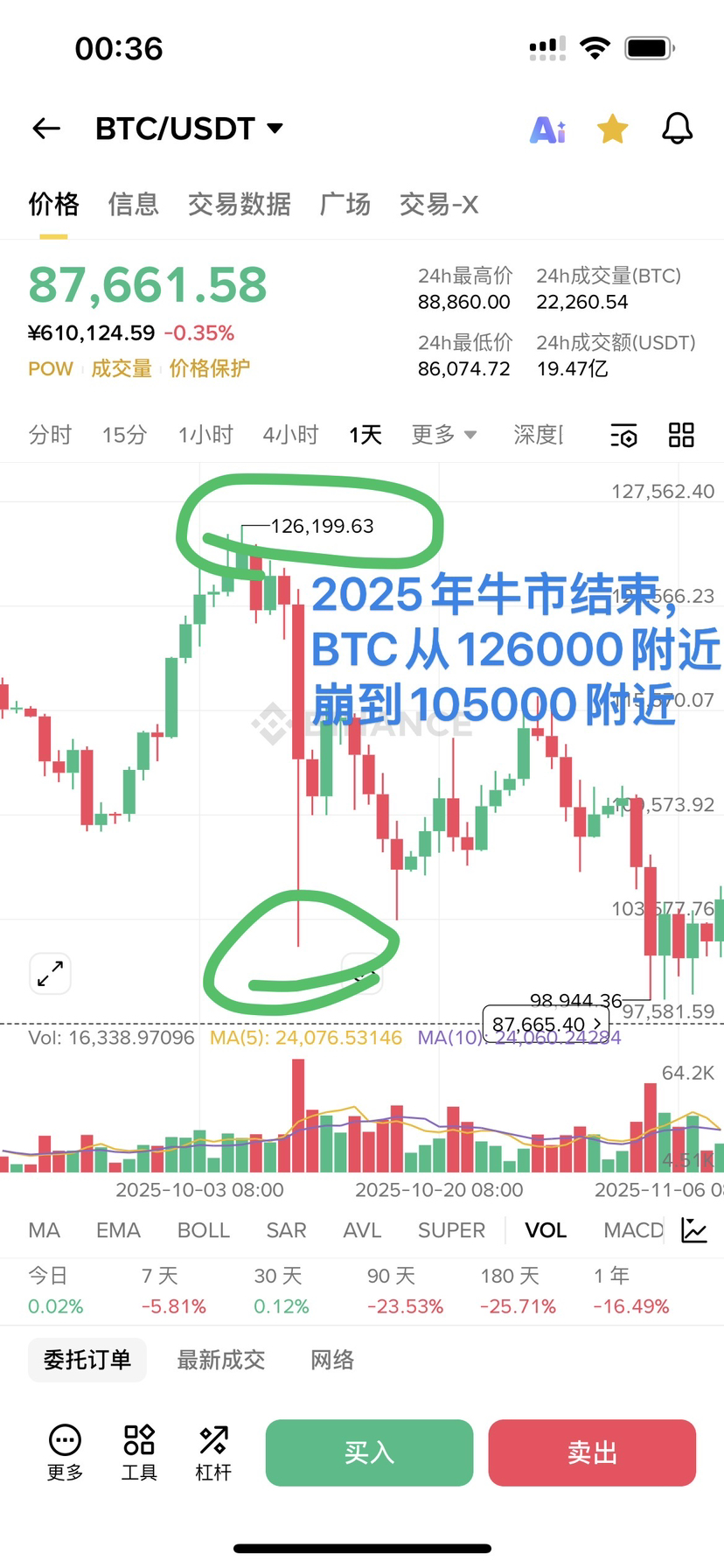 Cuál es el fondo del actual mercado bajista de Bitcoin? | K线人生飞哥 en Binance  Square