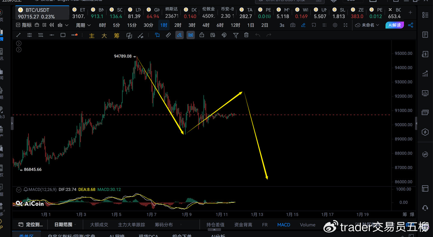 Analyse der Marktlage am 1.11., BTC wartet auf eine weitere Abwärtsbewegung nächste  Woche | 五柳先生 auf Binance Square
