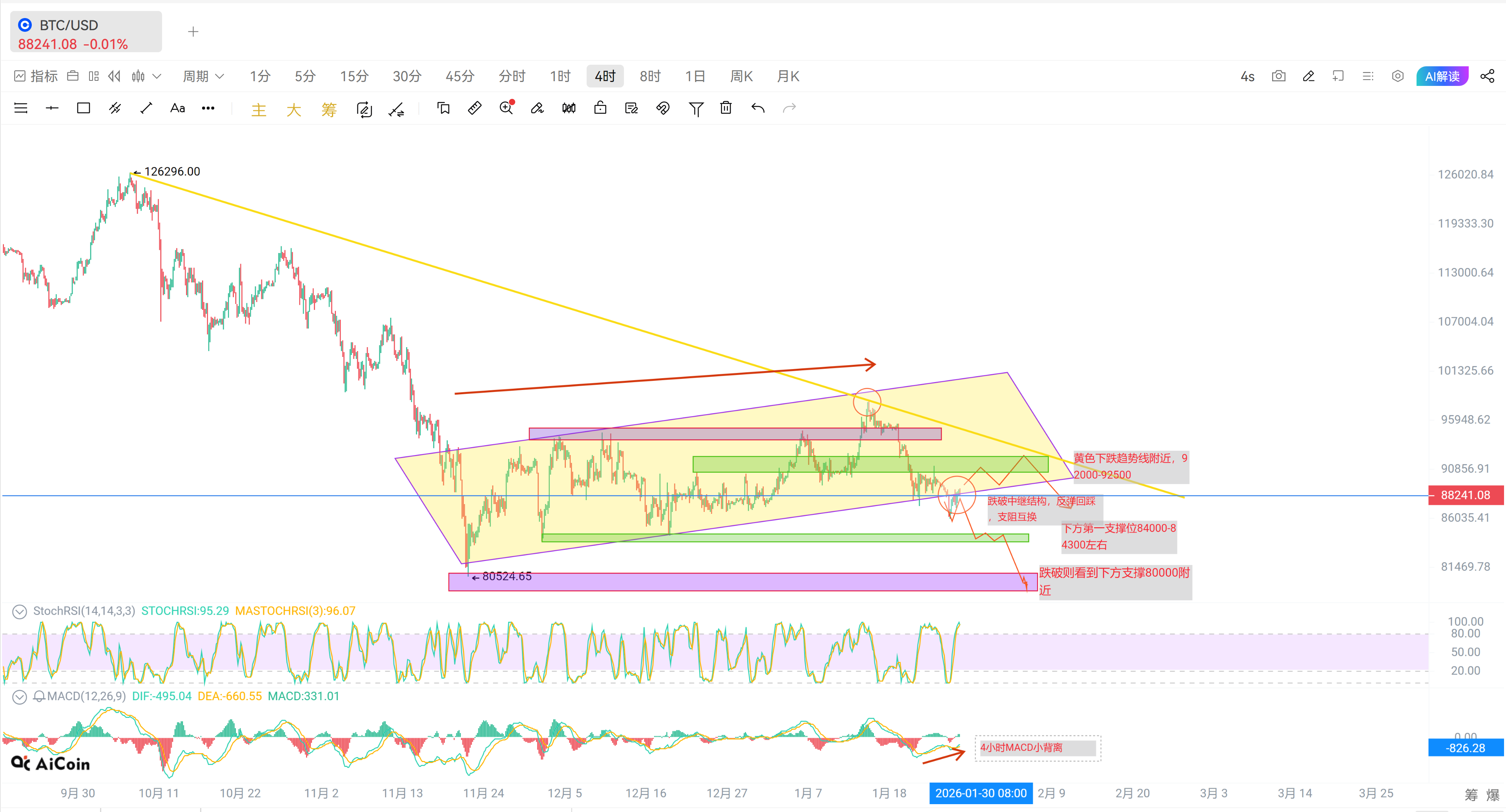 Bitcoin and Ethereum rebound weakness, mainly short positions] | BH-加密皇 on  Binance Square