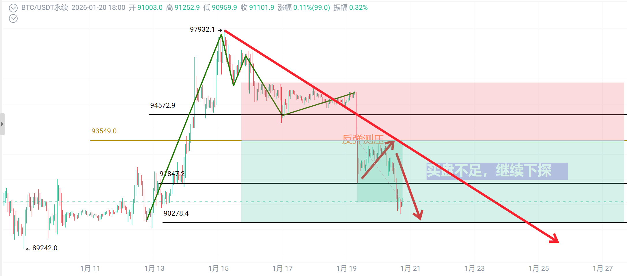 Tariff war escalates, cryptocurrency plunges again. Will it continue to  fall or is it time to buy the dip? | Bit-刘貝 on Binance Square