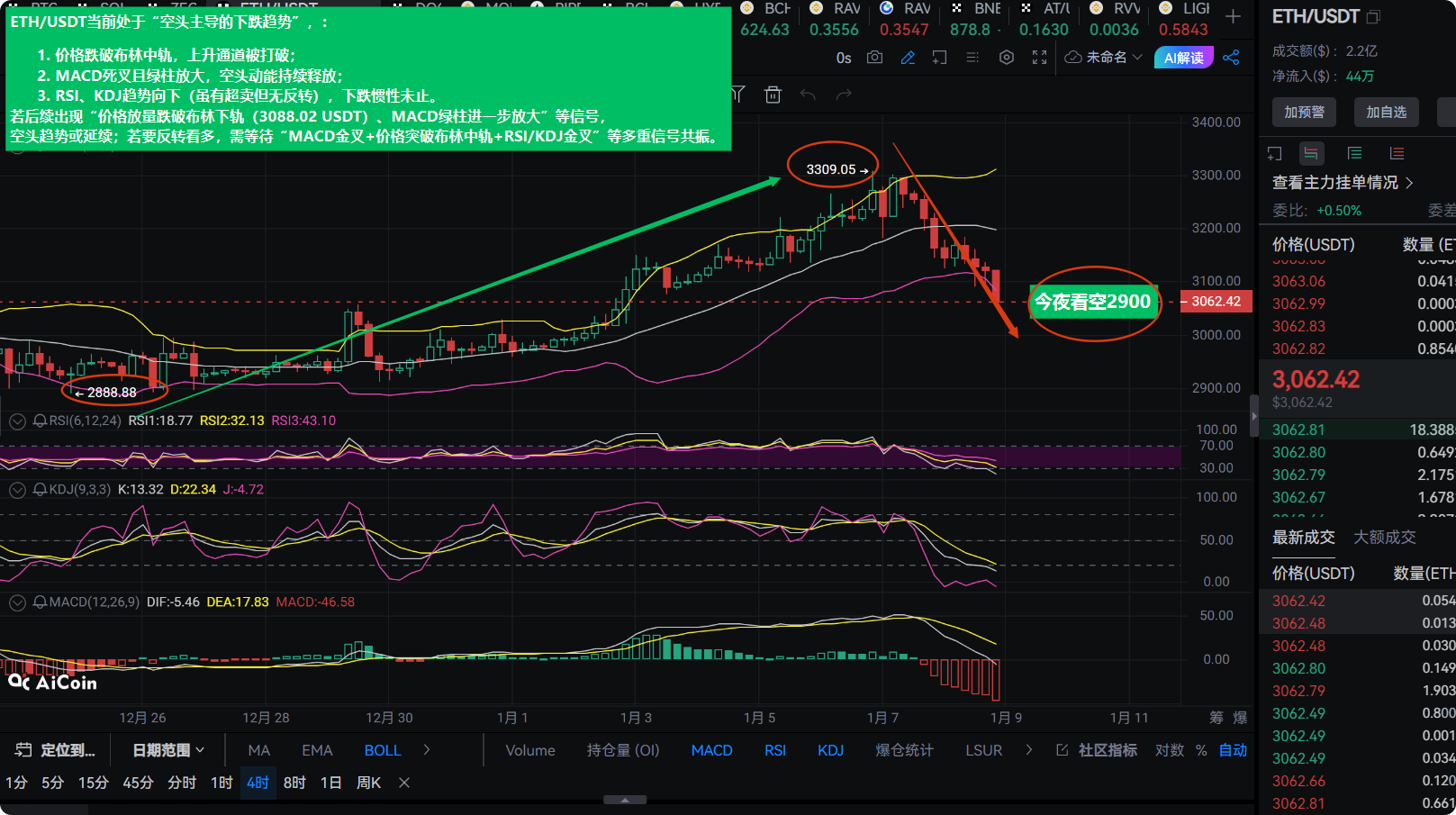 El Maestro Zhang ha alcanzado la divinidad! ¡La posición corta de ETH está  soldada al acelerador al máximo: romper 3088 y bajar a 2900 está asegurado!  ¿Quien quiera comprar al rebote? Hoy