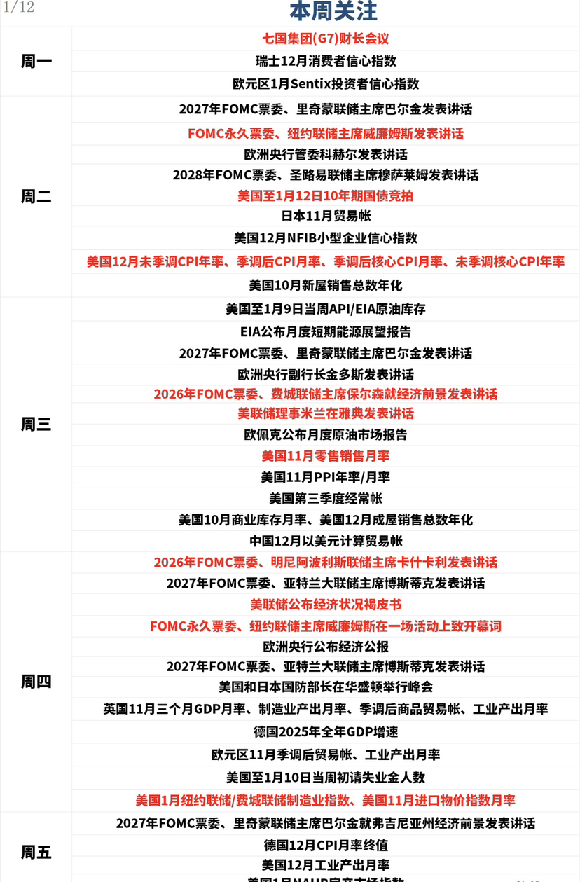 一週展望：金銀雙戰場！CPI硬撼美聯儲炮火，地緣火力迎戰指數拋售潮| 幣安廣場上的区块大辉