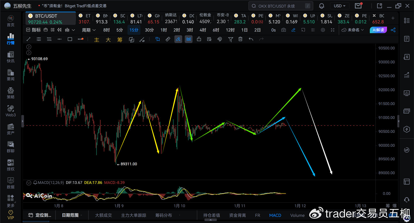 Análisis del mercado del 1.11, Bitcoin espera una nueva caída la próxima  semana | 五柳先生 en Binance Square