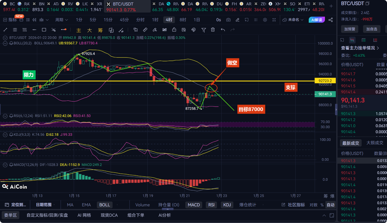 El umbral de 9 mil se ha convertido en una picadora de carne! Zhang Tianshi  confirma: el rebote de BTC es una trampa para atraer compradores, con un  objetivo directo de 87000 |
