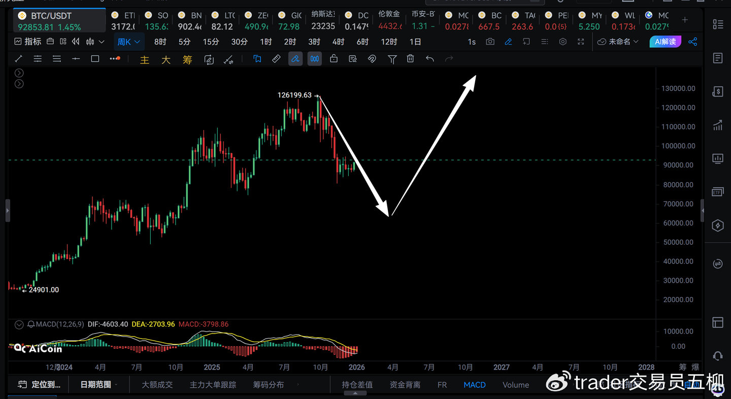 1.5 Day Market Analysis: The Bitcoin 4-hour level rebound is expected to  end, pay attention to the resistance above | 五柳先生 on Binance Square