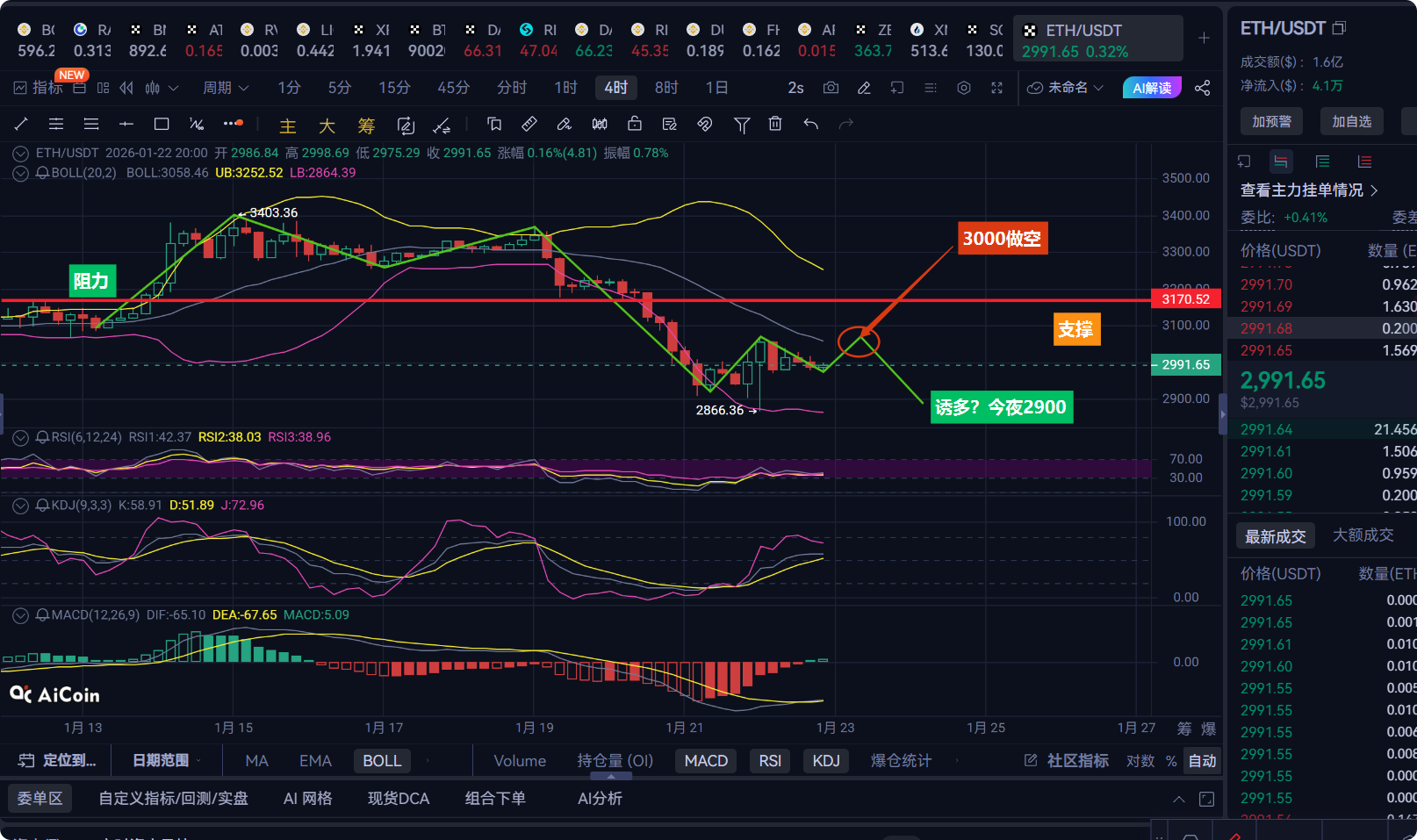 Comprando a fundo enquanto vende a descoberto! Ponto de 3000 do ETH,  instituições e pequenos investidores estão se cortando mutuamente? | 張之维天師府  no Binance Square