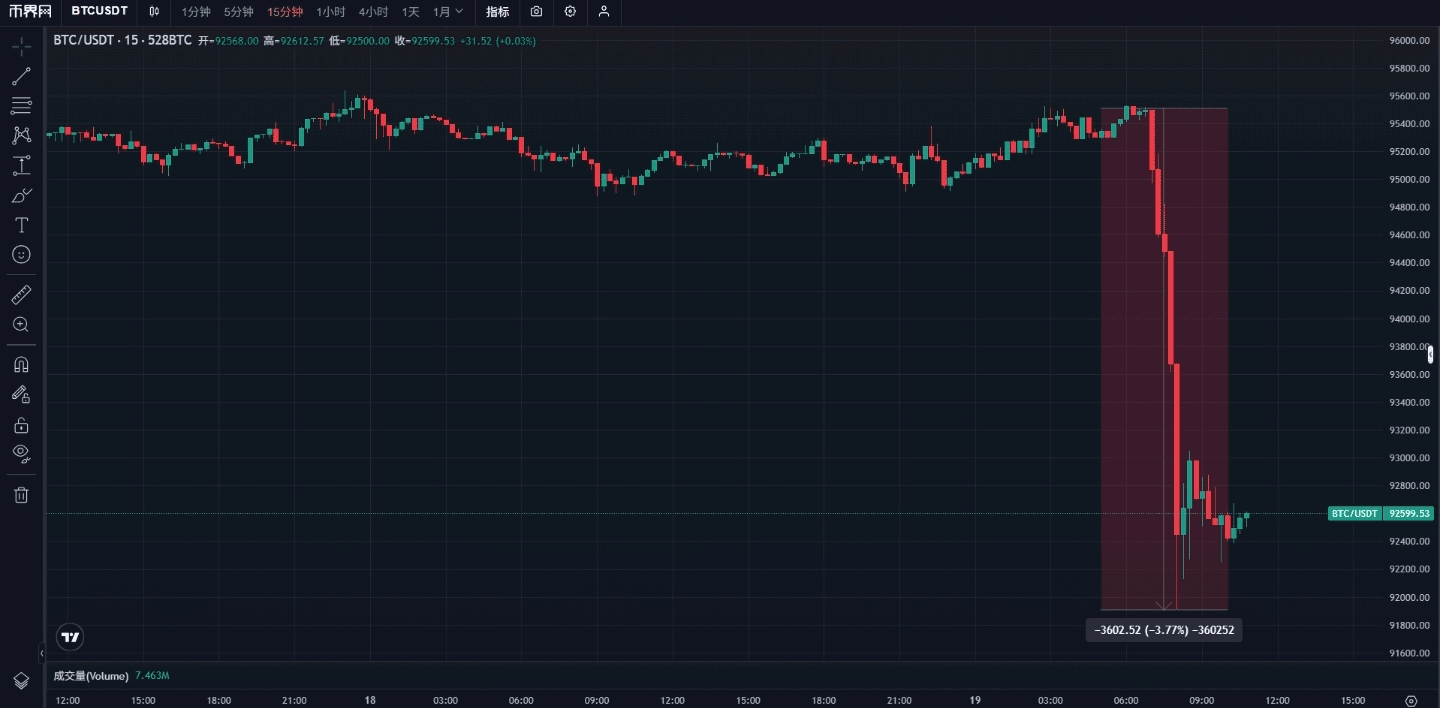 Bitcoin cai quase 4% em uma hora, Trump inicia a 