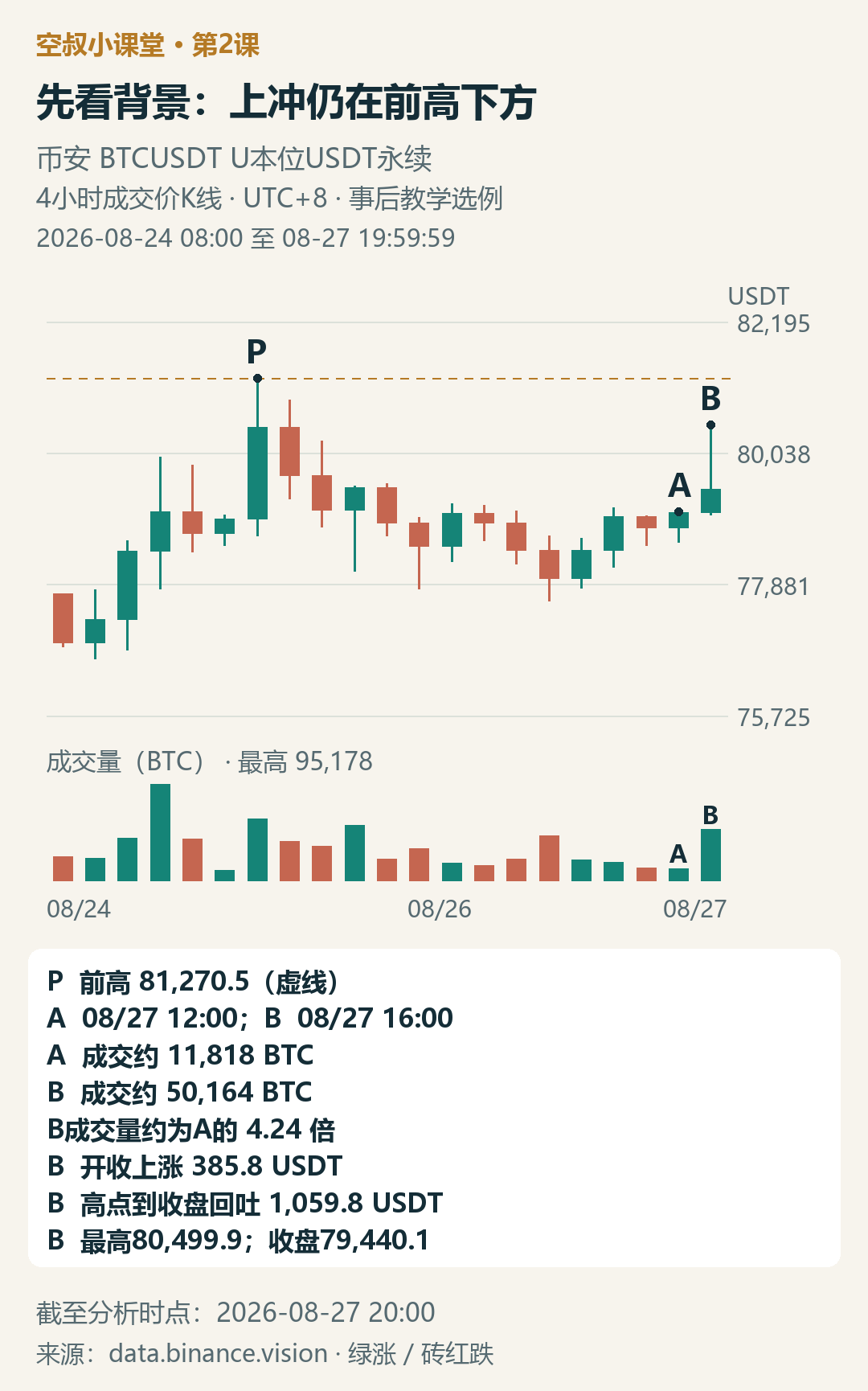 图2|4小时背景与A、B对照