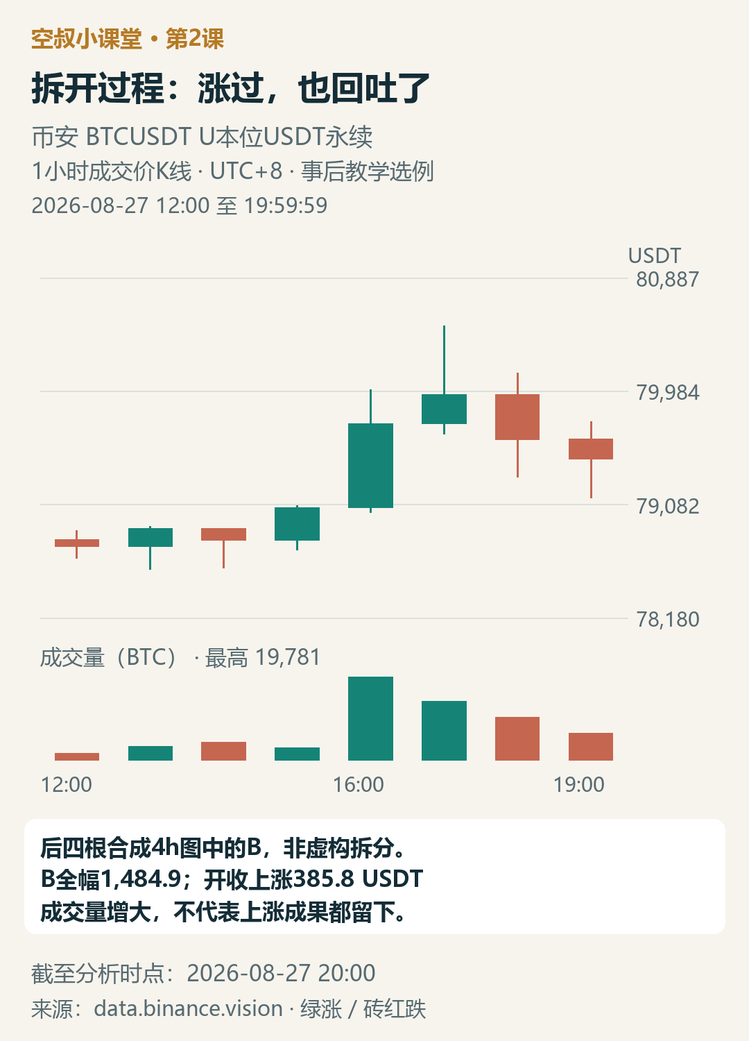 图3|用1小时K线查看B的内部过程