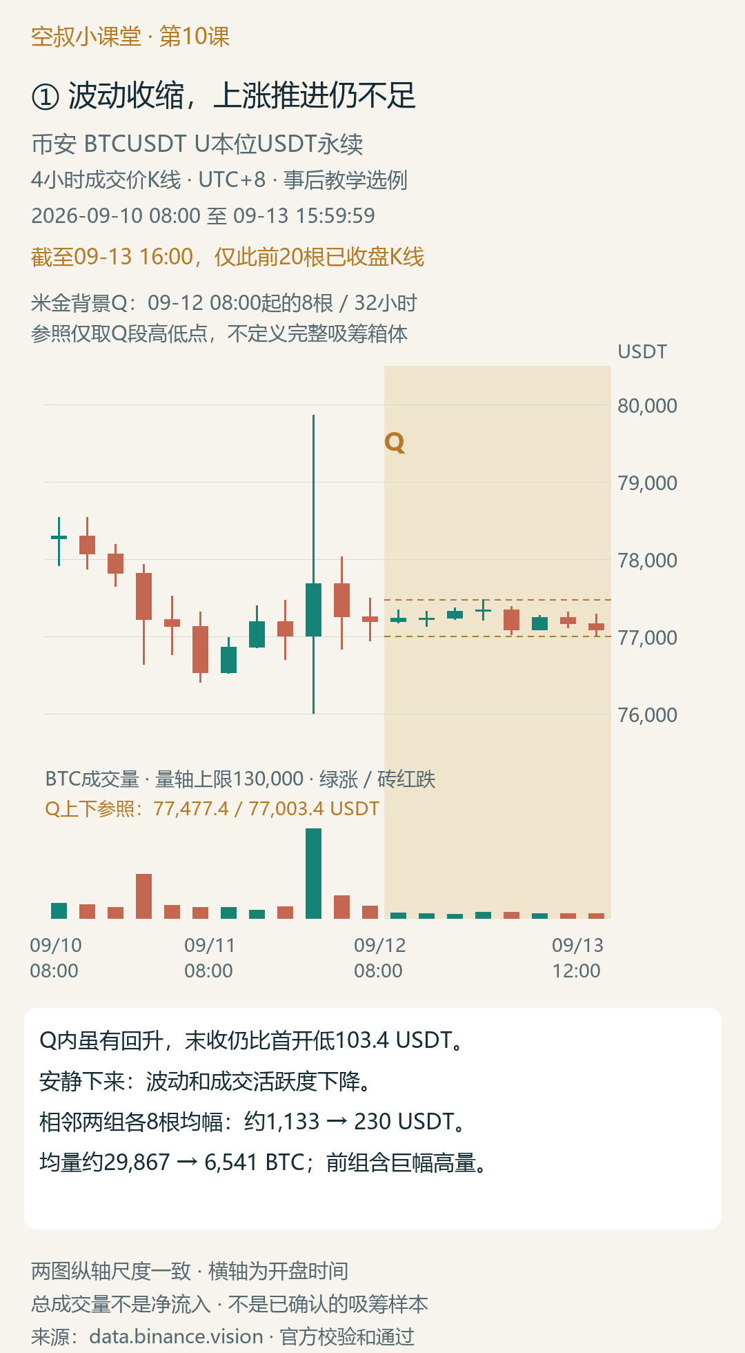 图2|截至分析时点:波动收缩,向上进展尚未保持