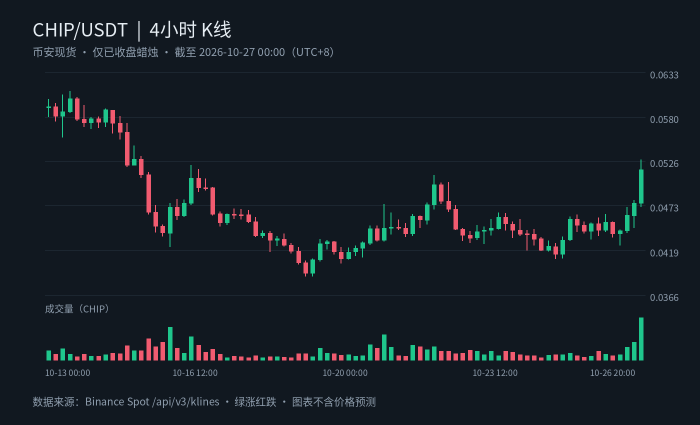 币安CHIP/USDT现货4小时真实蜡烛及成交量,截止2026-10-27 00:00 UTC+8